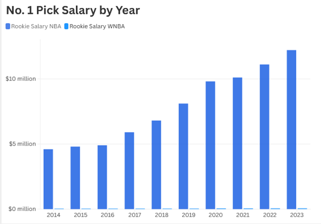 No. 1 Pick Salary by Year