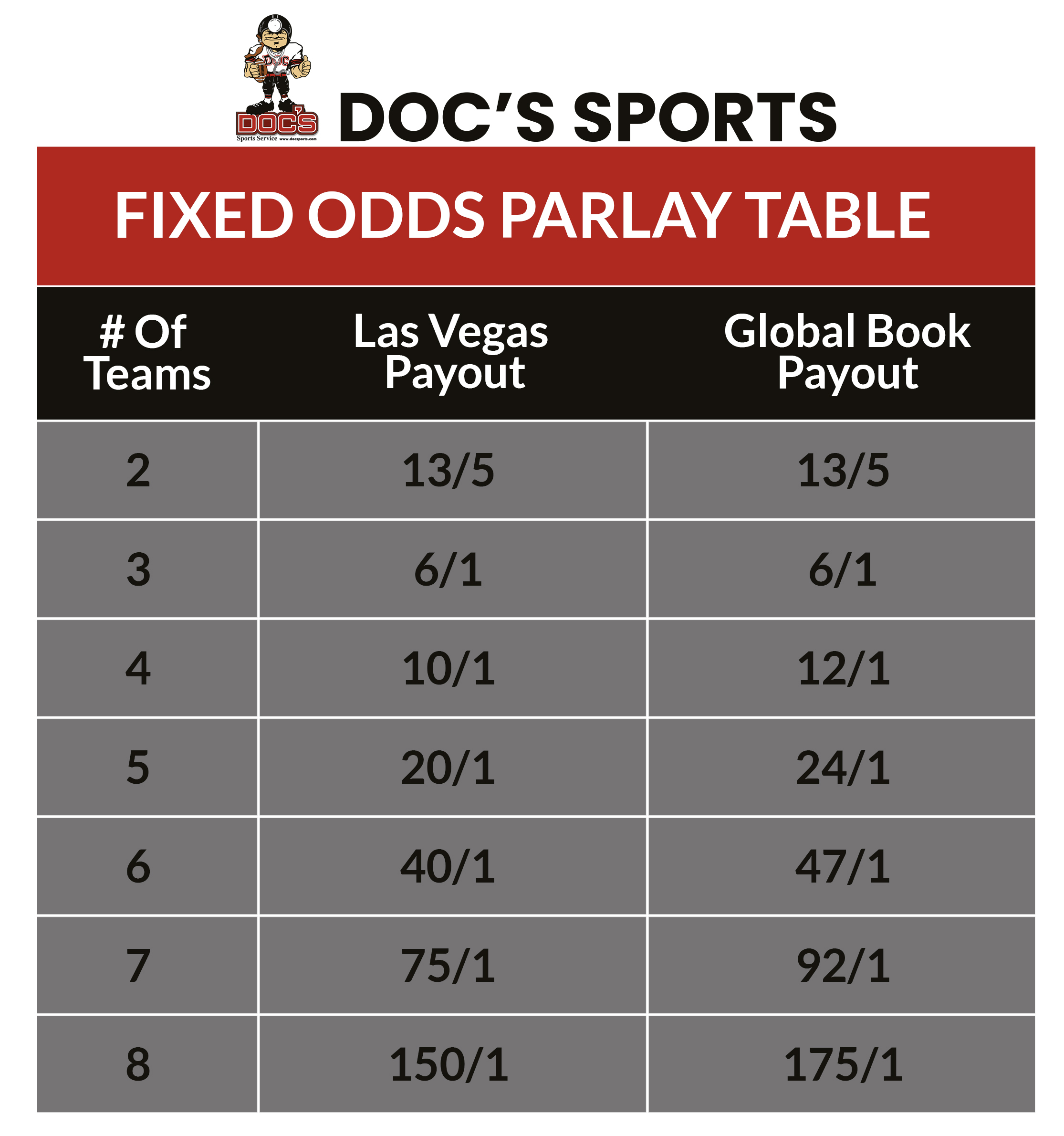 Parlay Odds and payouts for fixed odds and Las Vegas parlays