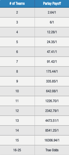 Odds Payout Chart